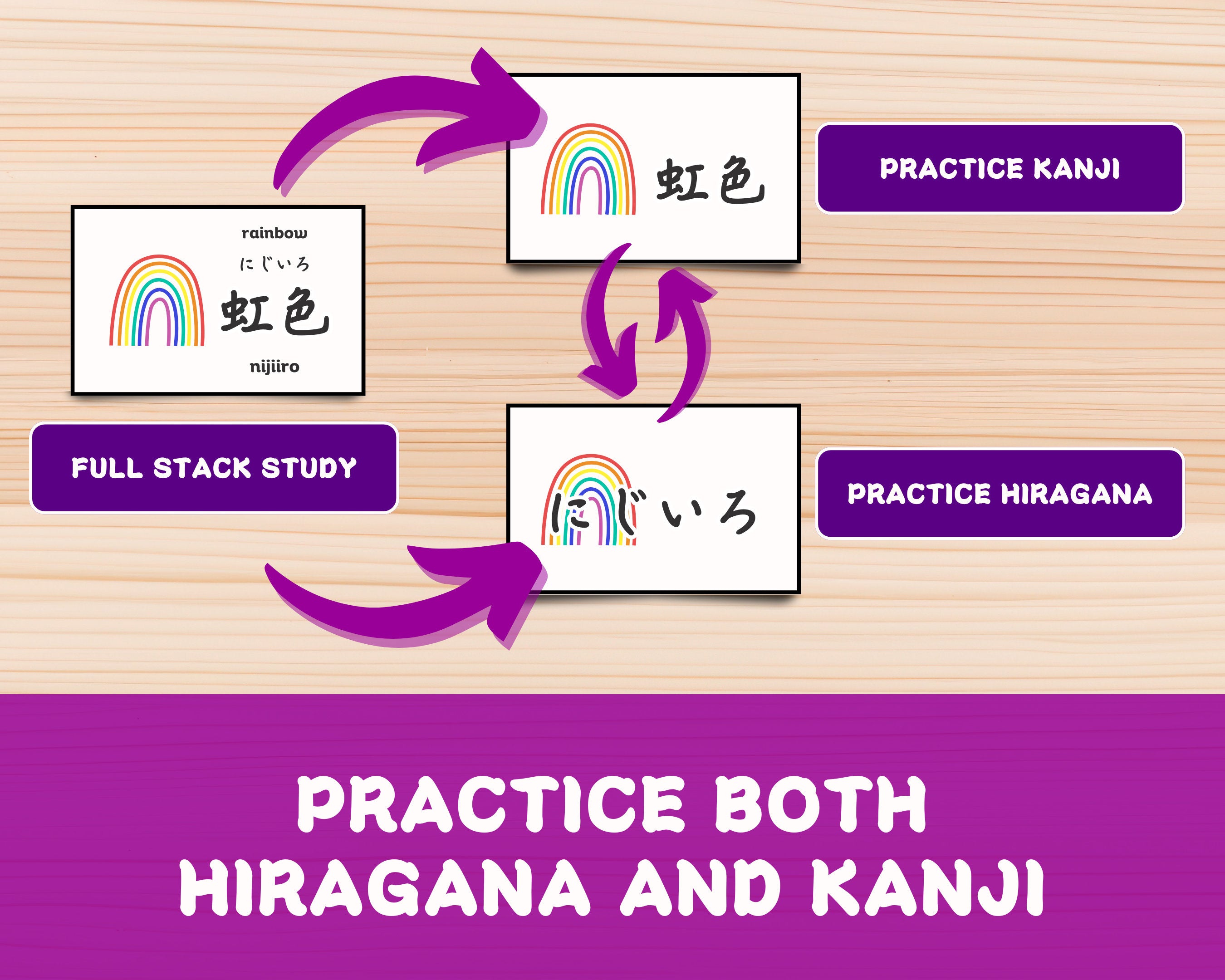 Educational diagram showing practice of Hiragana and Kanji with arrows and text on a wooden background.