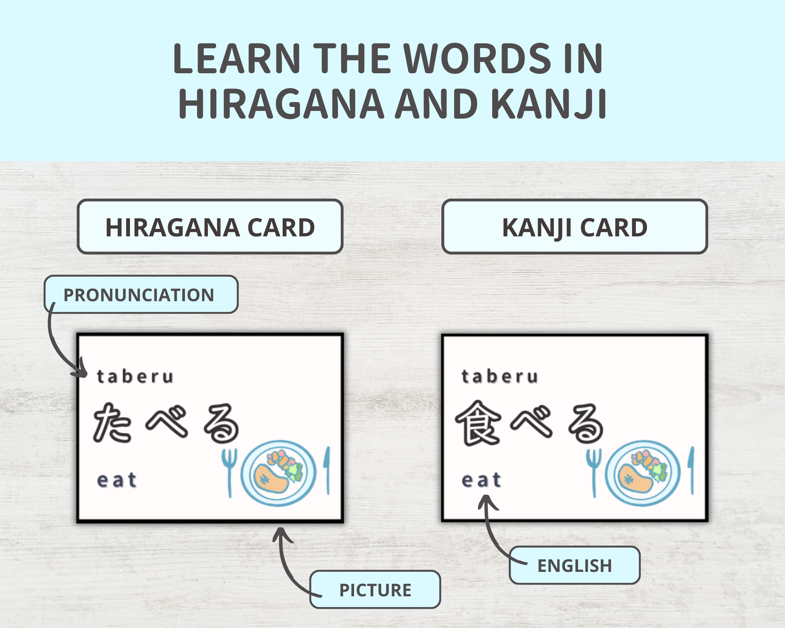 Educational diagram showing Hiragana and Kanji cards with pronunciation, picture, and English translation for Japanese verb flashcards.