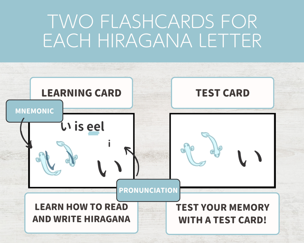 Two flashcards for learning and testing Hiragana letters with labels for mnemonic, pronunciation, and test card.
