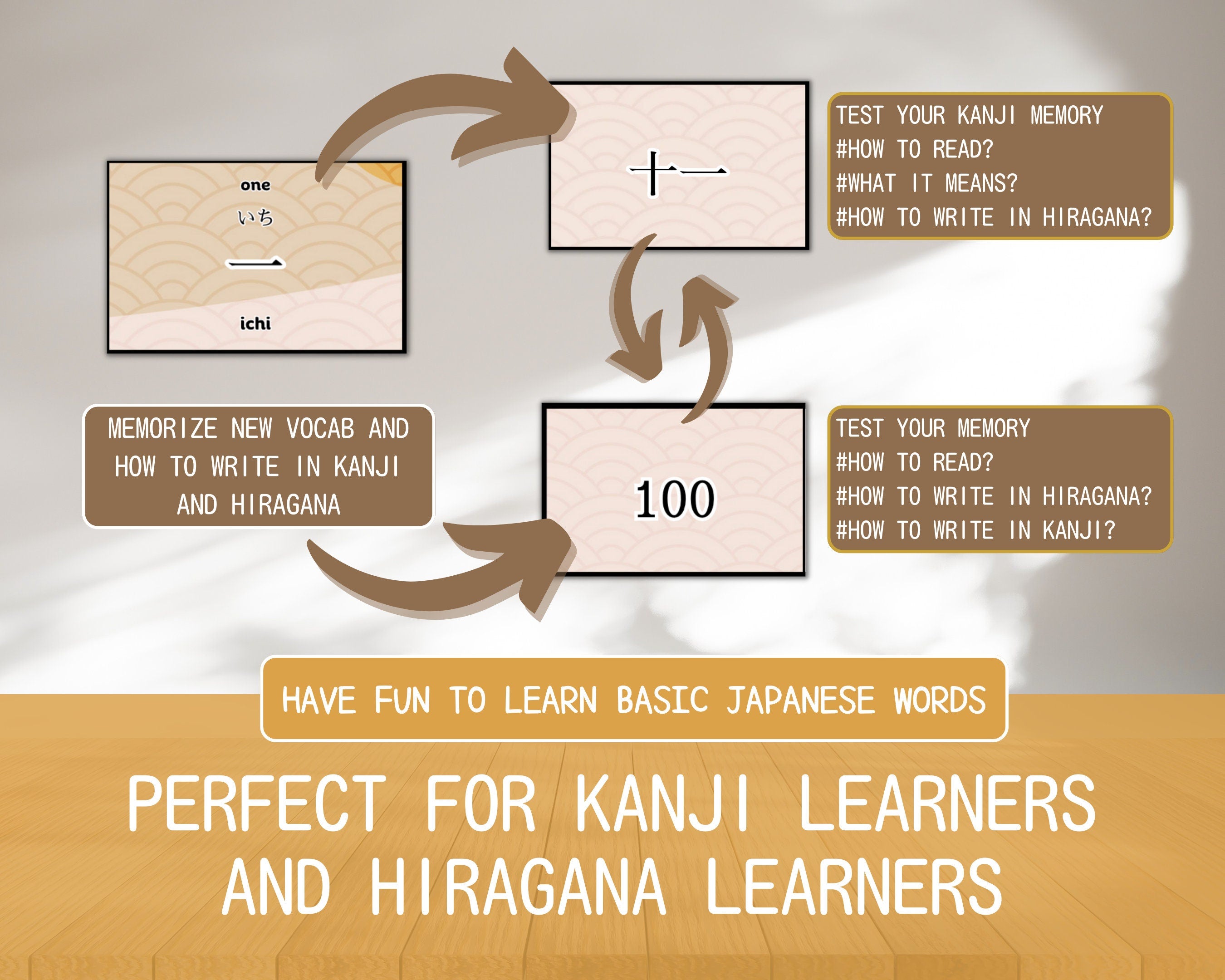 Educational infographic for learning basic Japanese words, specifically Kanji and Hiragana, with text and arrows indicating steps.