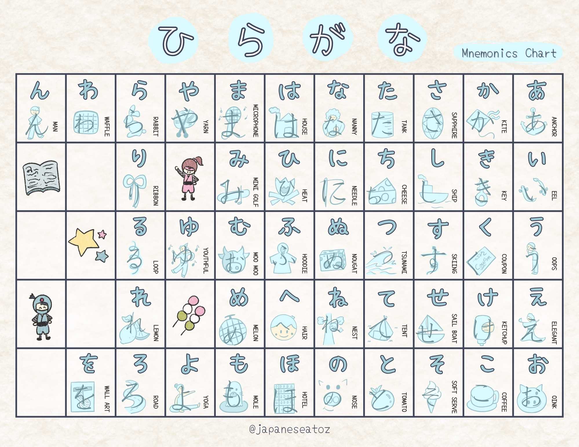 Mnemonics chart for Japanese hiragana with illustrations and text